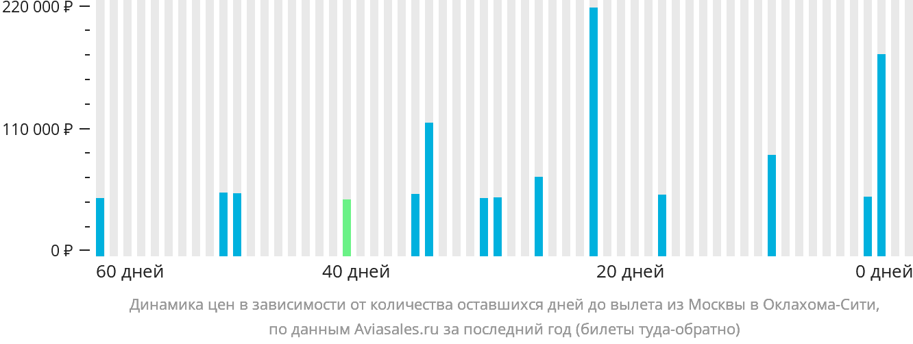 Динамика цен в зависимости от количества оставшихся дней до вылета из Москвы в Оклахома-Сити