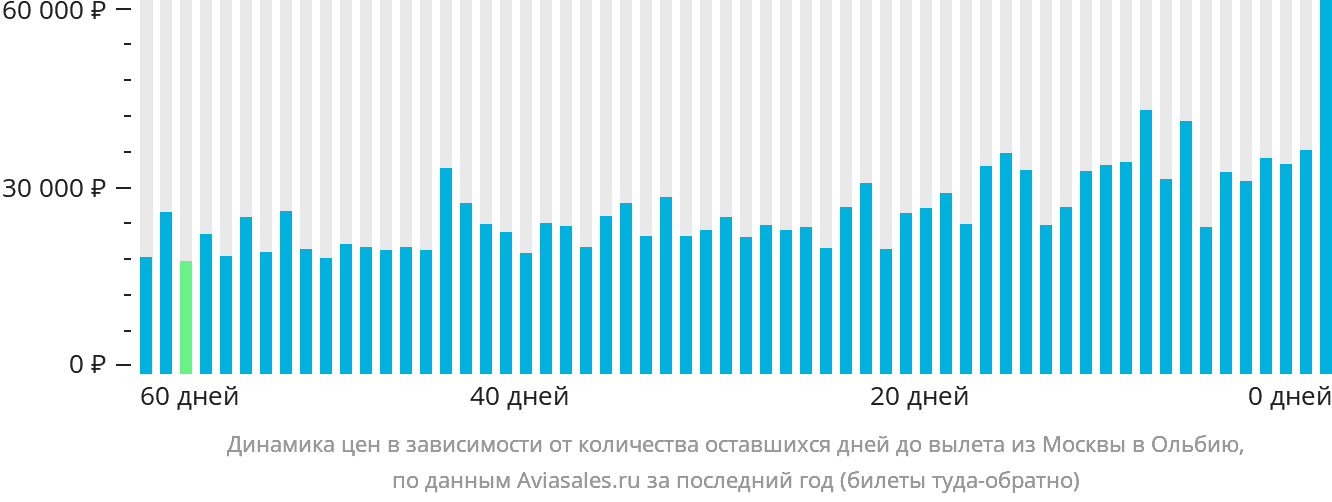 Динамика цен в зависимости от количества оставшихся дней до вылета из Москвы в Ольбию