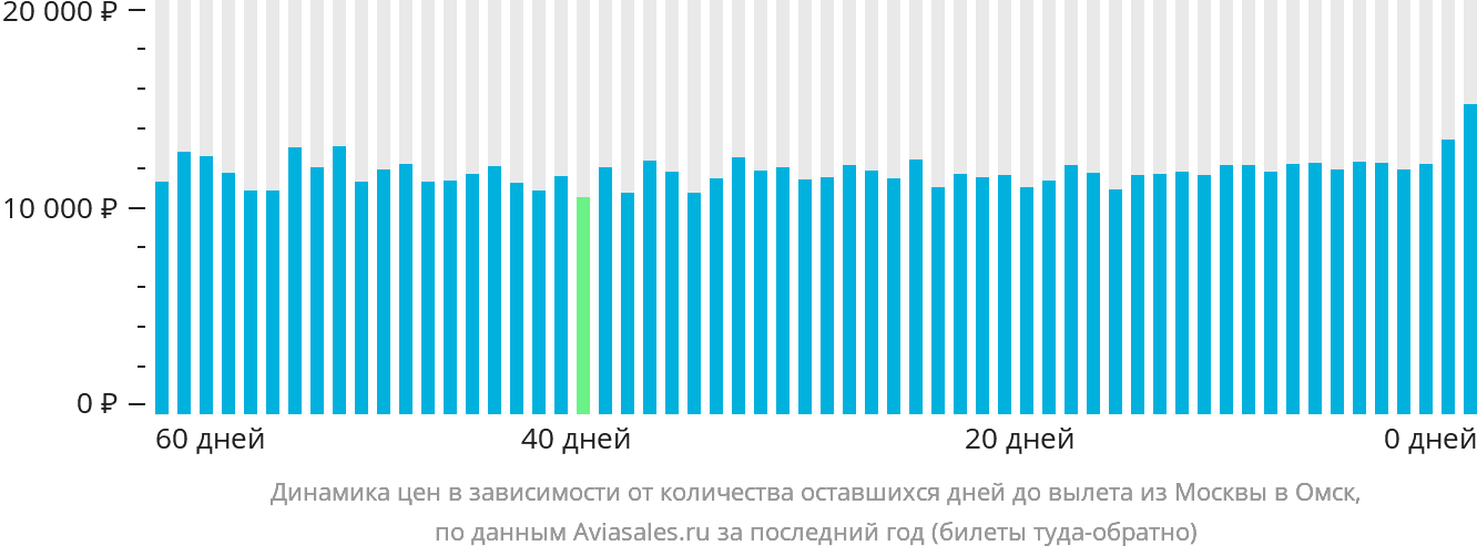Динамика цен в зависимости от количества оставшихся дней до вылета из Москвы в Омск