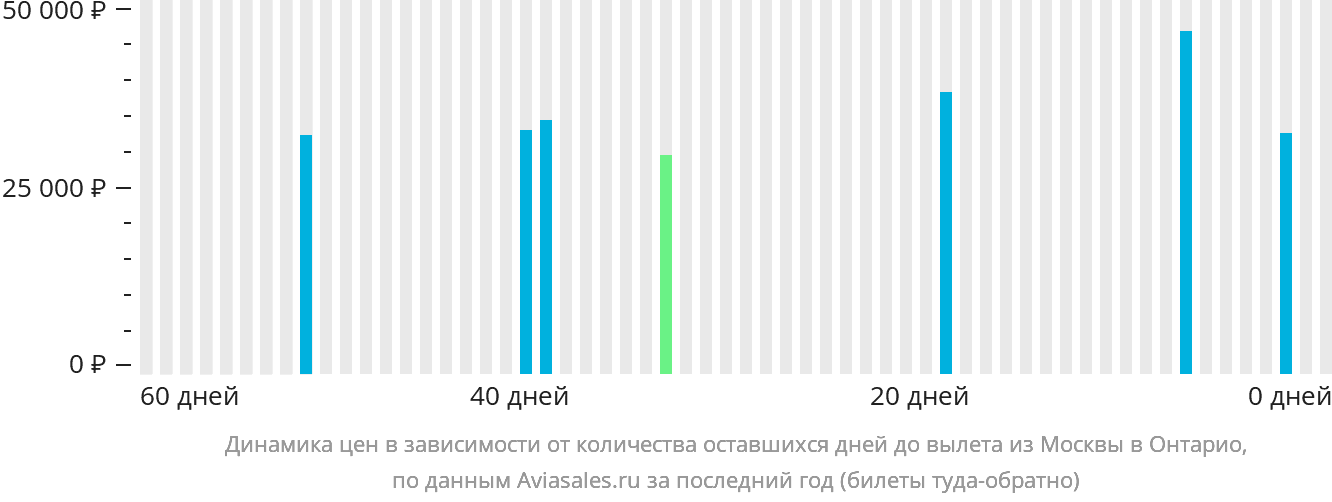 Динамика цен в зависимости от количества оставшихся дней до вылета из Москвы в Онтарио