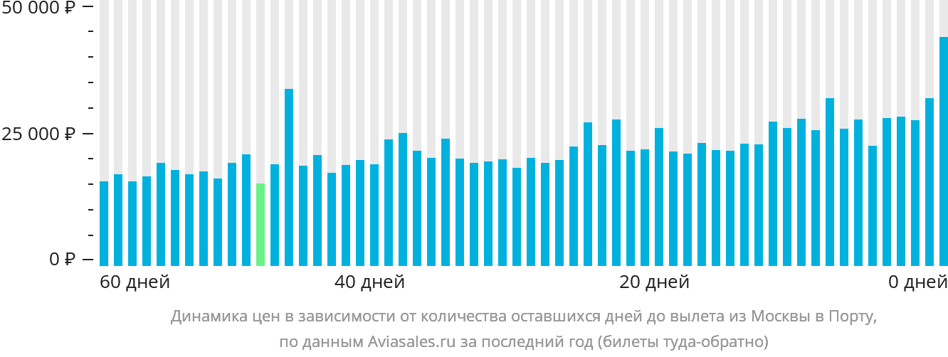Динамика цен в зависимости от количества оставшихся дней до вылета из Москвы в Порту
