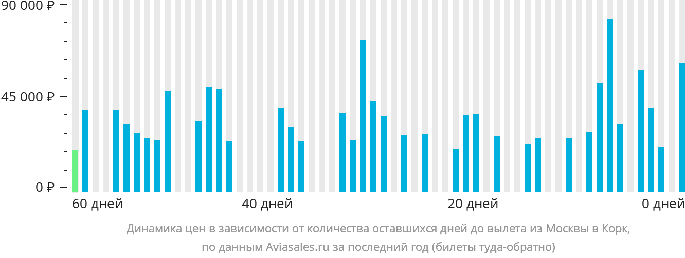 Динамика цен в зависимости от количества оставшихся дней до вылета из Москвы в Корк
