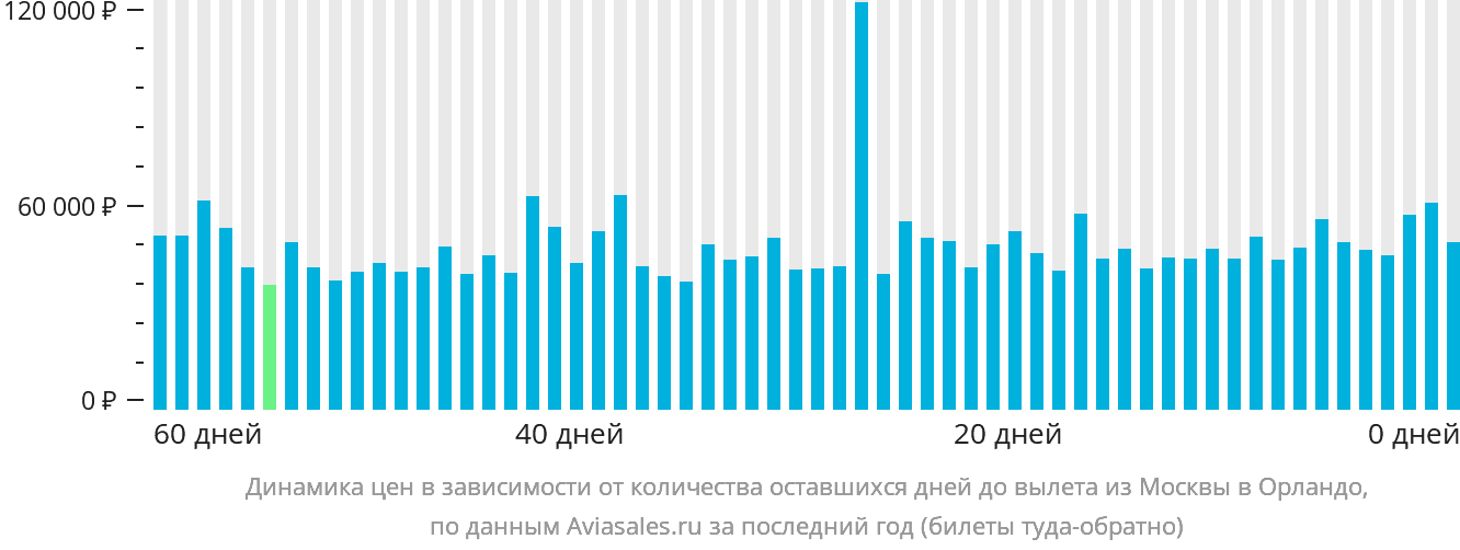 Динамика цен в зависимости от количества оставшихся дней до вылета из Москвы в Орландо