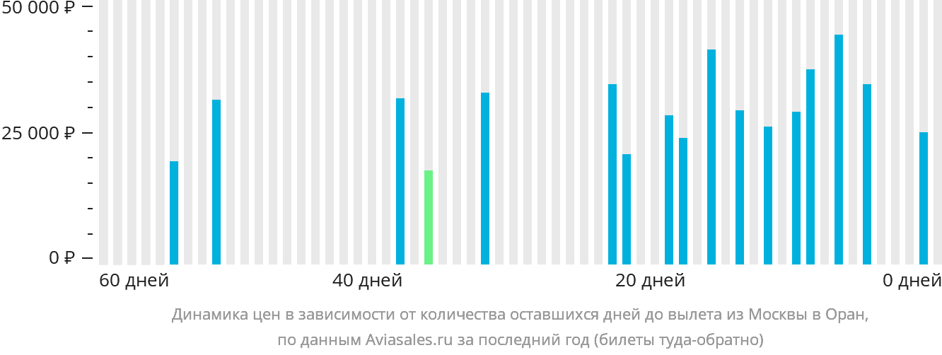 Динамика цен в зависимости от количества оставшихся дней до вылета из Москвы в Оран