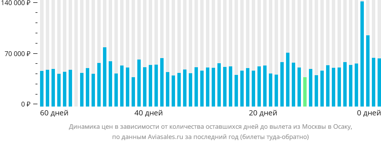 Динамика цен в зависимости от количества оставшихся дней до вылета из Москвы в Осаку