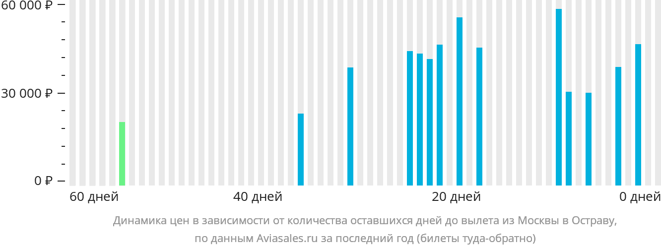 Динамика цен в зависимости от количества оставшихся дней до вылета из Москвы в Остраву