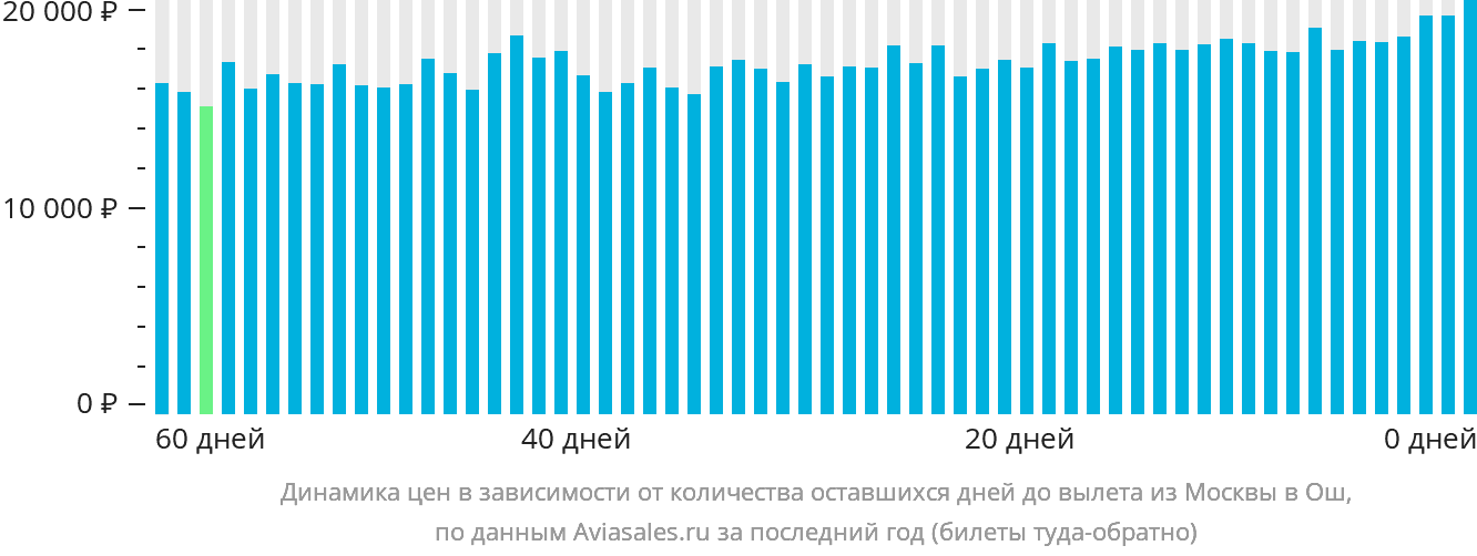 Динамика цен в зависимости от количества оставшихся дней до вылета из Москвы в Ош