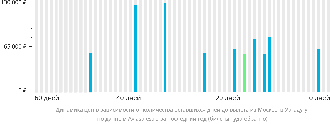 Динамика цен в зависимости от количества оставшихся дней до вылета из Москвы в Уагадугу