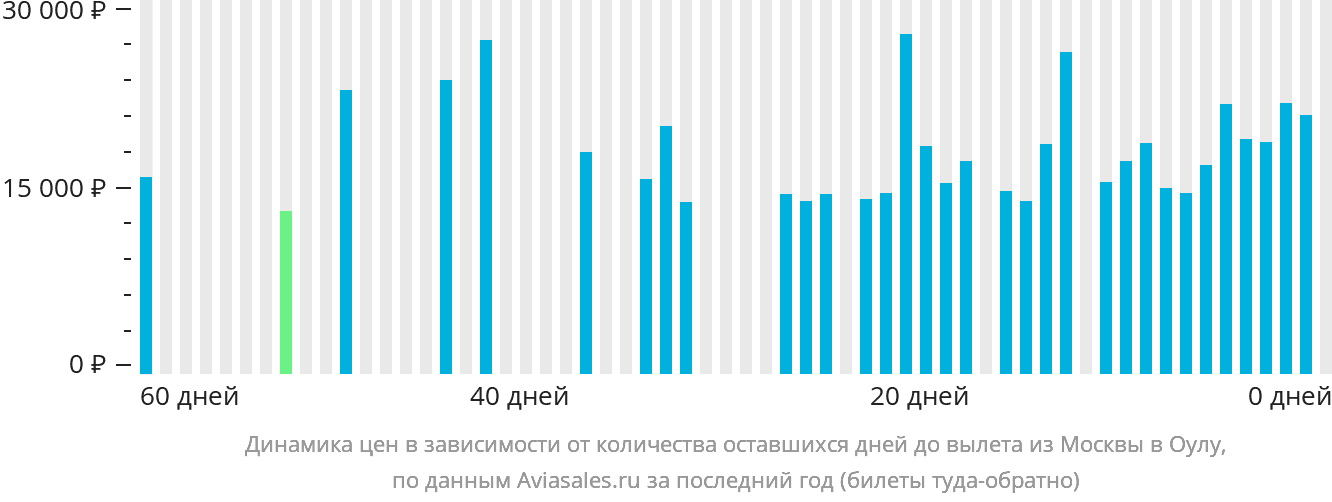 Динамика цен в зависимости от количества оставшихся дней до вылета из Москвы в Оулу