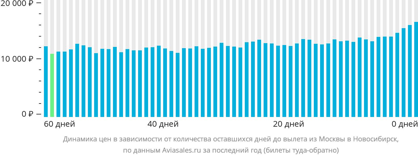 Динамика цен в зависимости от количества оставшихся дней до вылета из Москвы в Новосибирск