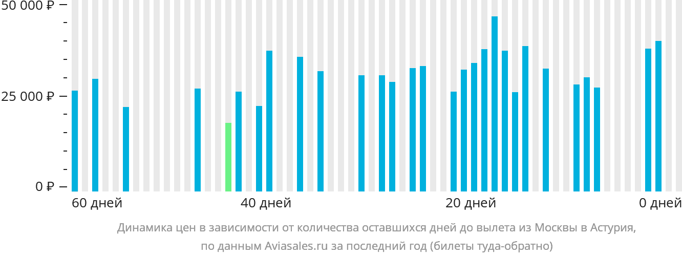 Динамика цен в зависимости от количества оставшихся дней до вылета из Москвы в Астурия