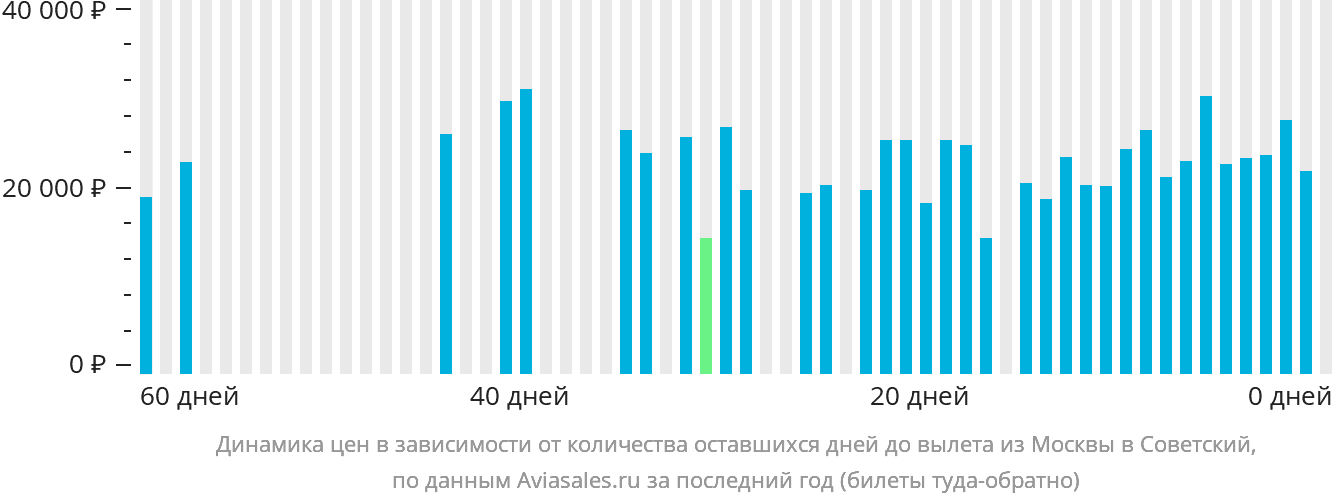 Динамика цен в зависимости от количества оставшихся дней до вылета из Москвы в Советский