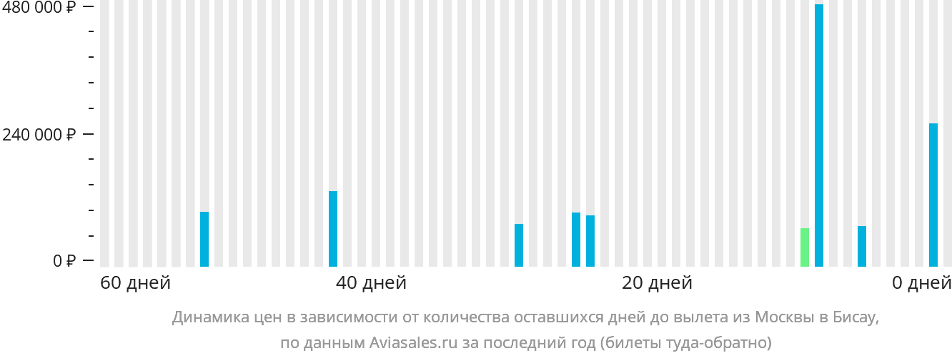 Динамика цен в зависимости от количества оставшихся дней до вылета из Москвы в Бисау