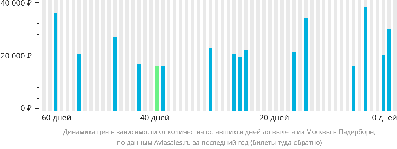 Динамика цен в зависимости от количества оставшихся дней до вылета из Москвы в Падерборн