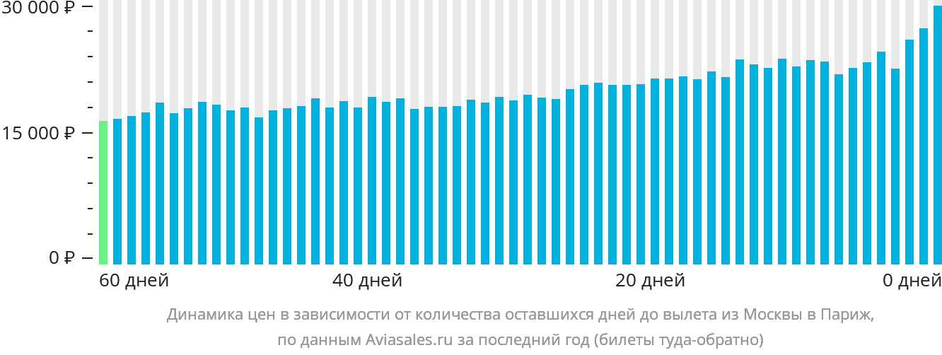 Динамика цен в зависимости от количества оставшихся дней до вылета из Москвы в Париж