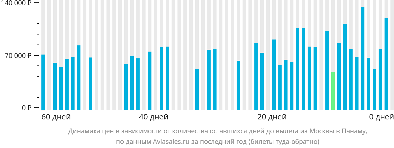 Динамика цен в зависимости от количества оставшихся дней до вылета из Москвы в Панаму