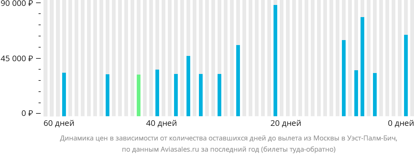Динамика цен в зависимости от количества оставшихся дней до вылета из Москвы в Уэст-Палм-Бич