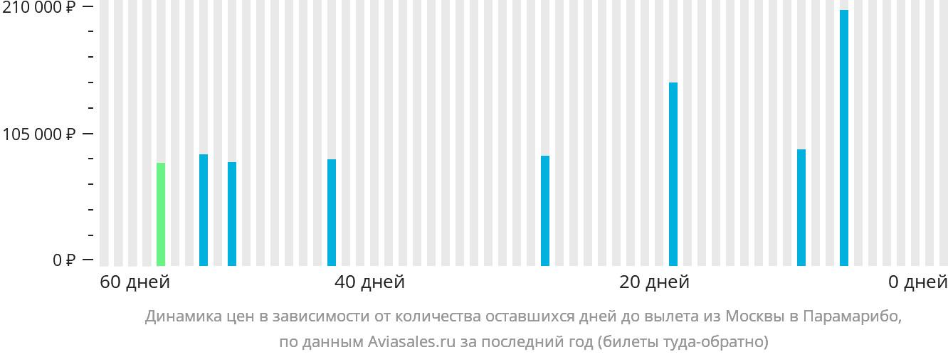 Динамика цен в зависимости от количества оставшихся дней до вылета из Москвы в Парамарибо