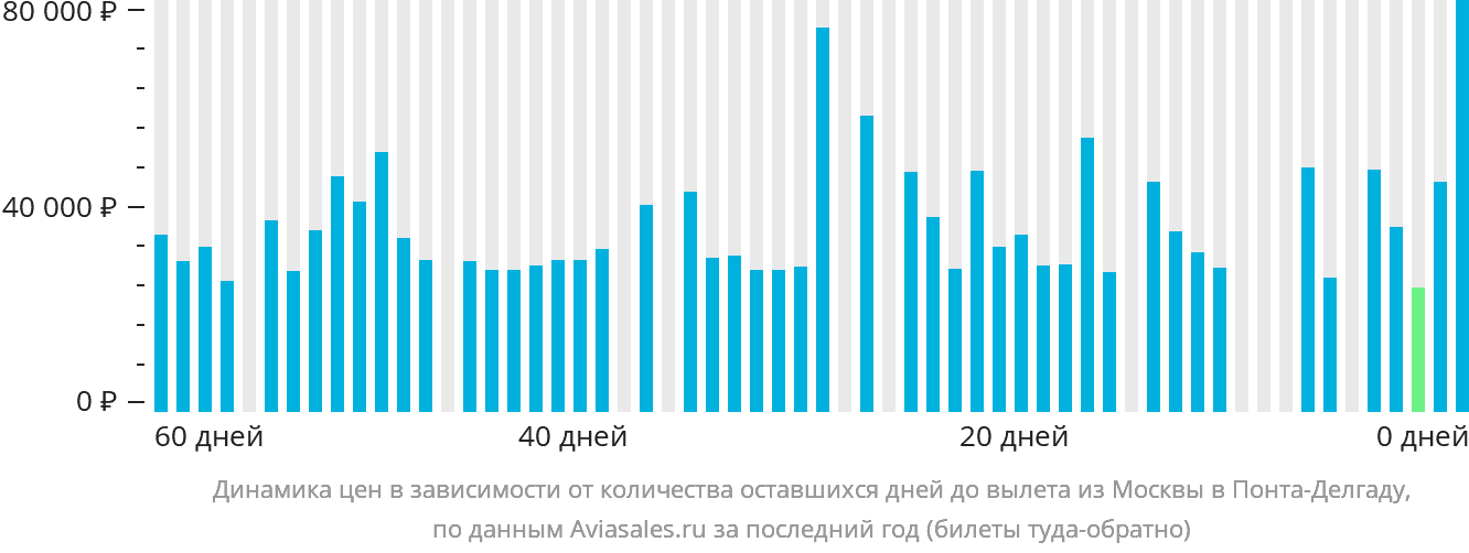 Динамика цен в зависимости от количества оставшихся дней до вылета из Москвы в Понта-Делгаду