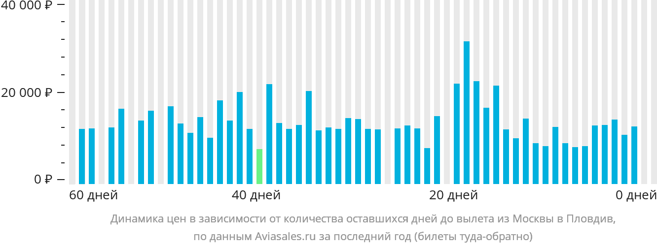 Динамика цен в зависимости от количества оставшихся дней до вылета из Москвы в Пловдив