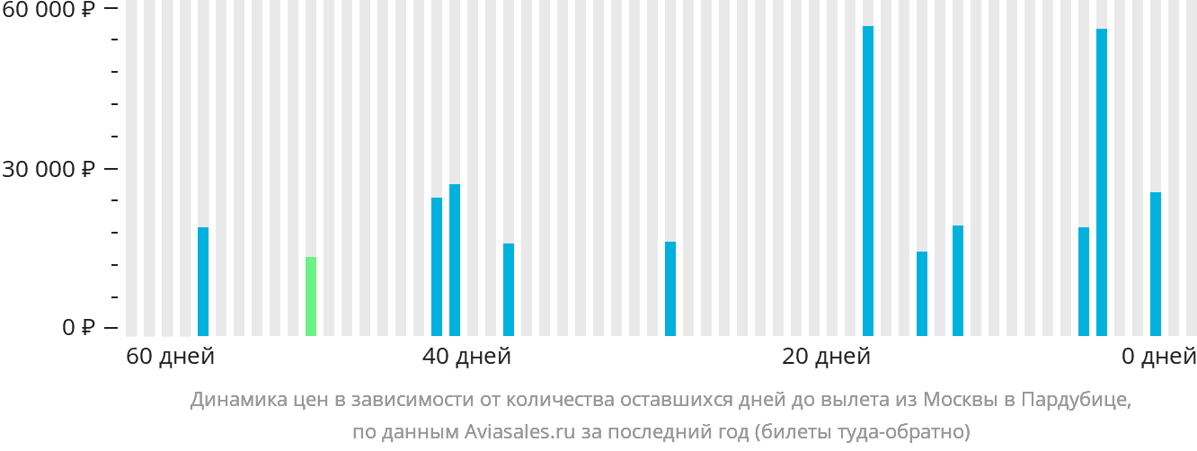 Динамика цен в зависимости от количества оставшихся дней до вылета из Москвы в Пардубице