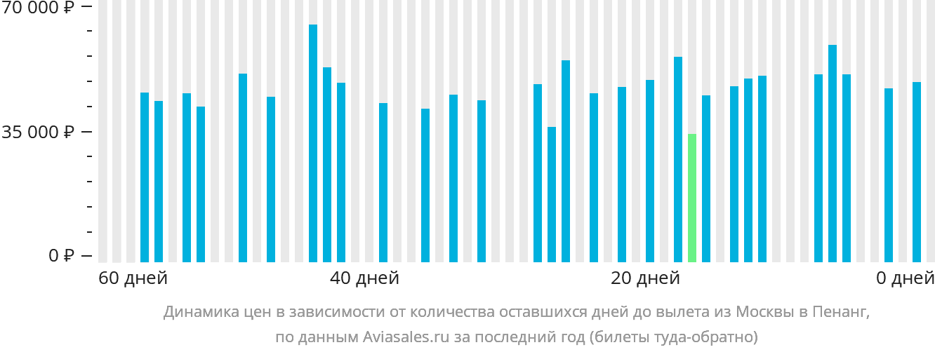 Динамика цен в зависимости от количества оставшихся дней до вылета из Москвы в Пенанг