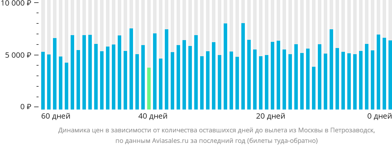 Динамика цен в зависимости от количества оставшихся дней до вылета из Москвы в Петрозаводск
