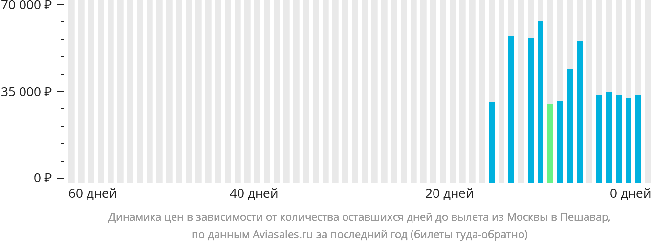 Динамика цен в зависимости от количества оставшихся дней до вылета из Москвы в Пешавар