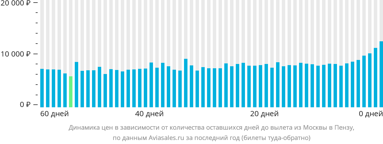 Динамика цен в зависимости от количества оставшихся дней до вылета из Москвы в Пензу