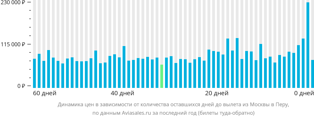 Динамика цен в зависимости от количества оставшихся дней до вылета из Москвы в Перу