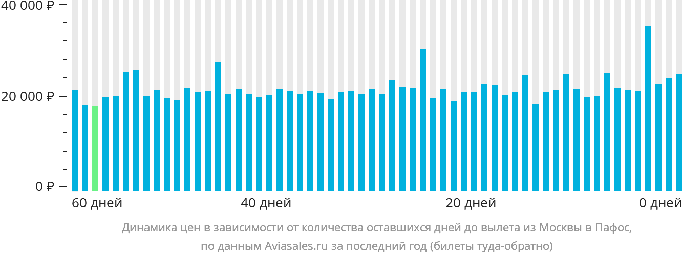 Динамика цен в зависимости от количества оставшихся дней до вылета из Москвы в Пафос
