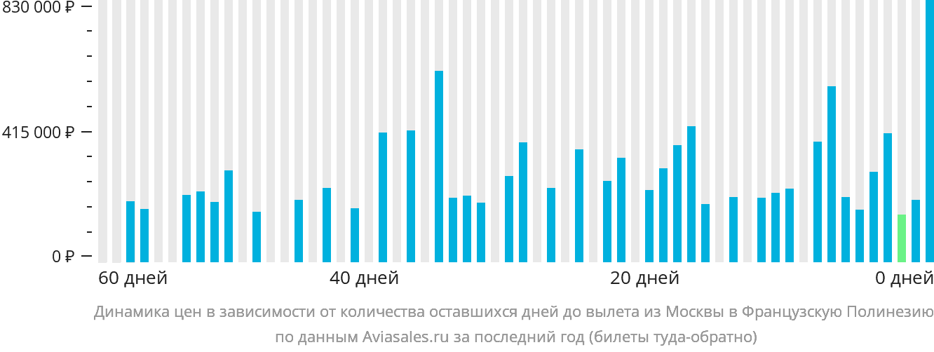 Динамика цен в зависимости от количества оставшихся дней до вылета из Москвы в Французскую Полинезию