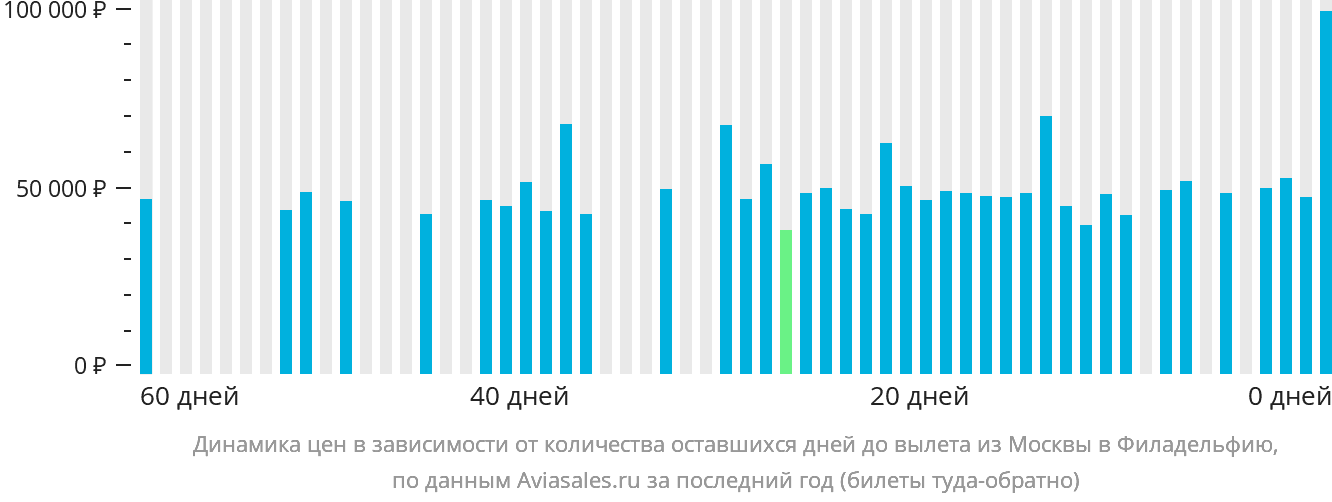 Динамика цен в зависимости от количества оставшихся дней до вылета из Москвы в Филадельфию