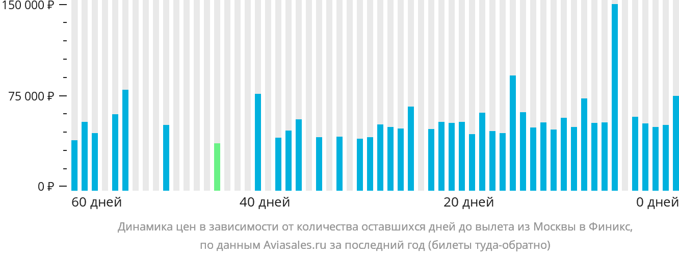 Динамика цен в зависимости от количества оставшихся дней до вылета из Москвы в Финикс
