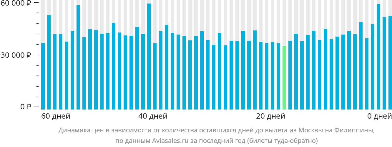 Динамика цен в зависимости от количества оставшихся дней до вылета из Москвы на Филиппины
