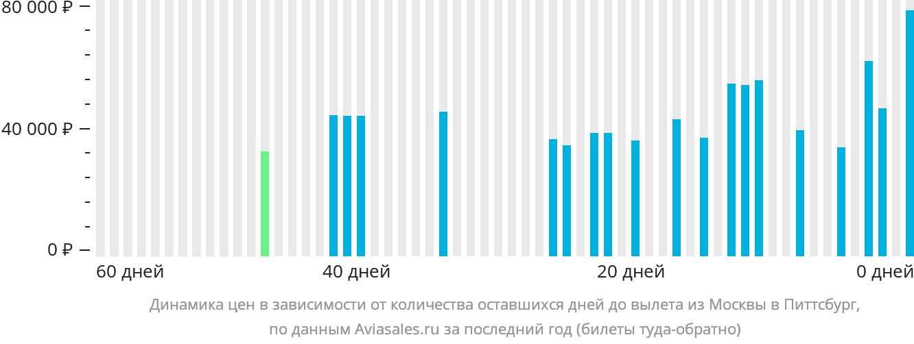 Динамика цен в зависимости от количества оставшихся дней до вылета из Москвы в Питтсбург