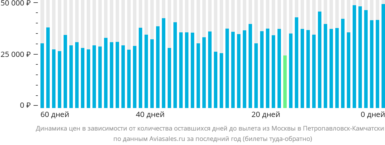 Динамика цен в зависимости от количества оставшихся дней до вылета из Москвы в Петропавловск-Камчатский