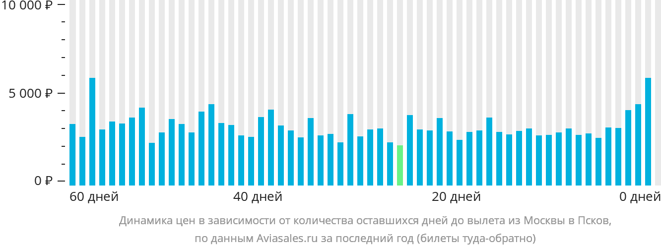 Динамика цен в зависимости от количества оставшихся дней до вылета из Москвы в Псков