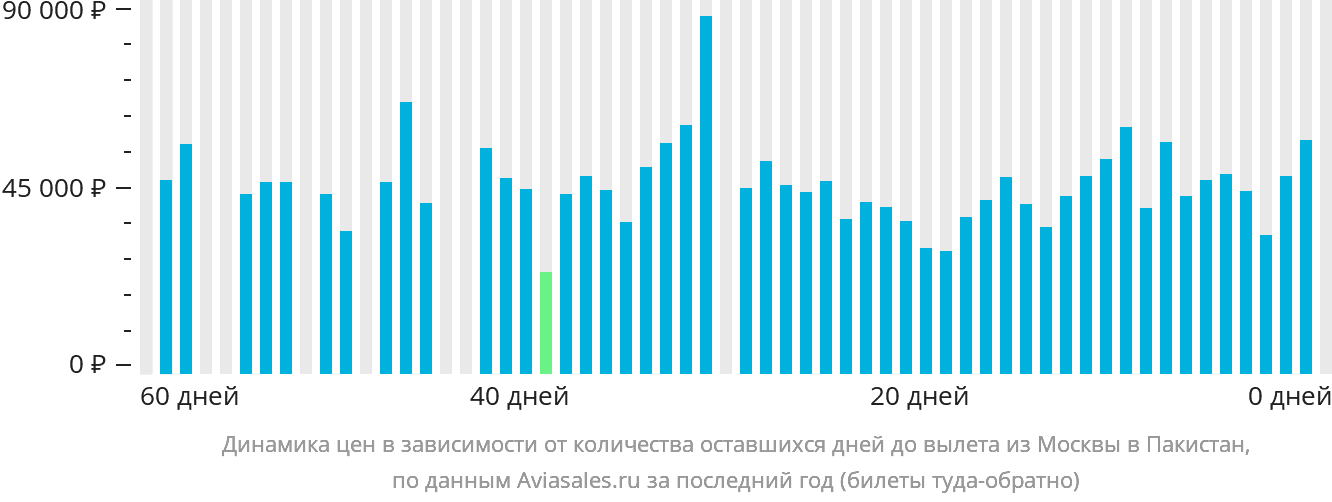 Динамика цен в зависимости от количества оставшихся дней до вылета из Москвы в Пакистан