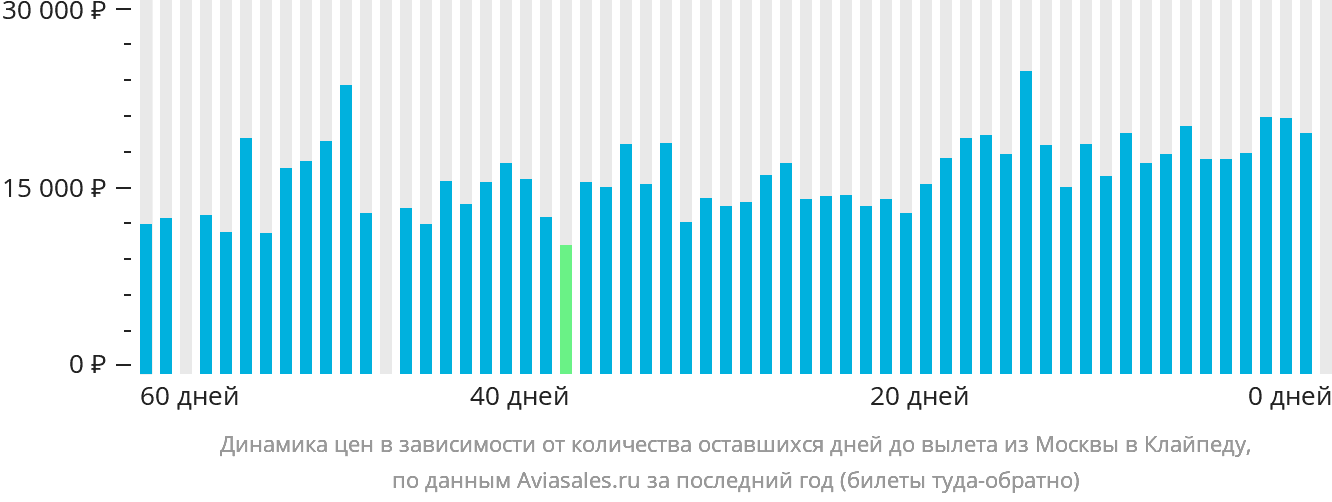 Динамика цен в зависимости от количества оставшихся дней до вылета из Москвы в Клайпеду