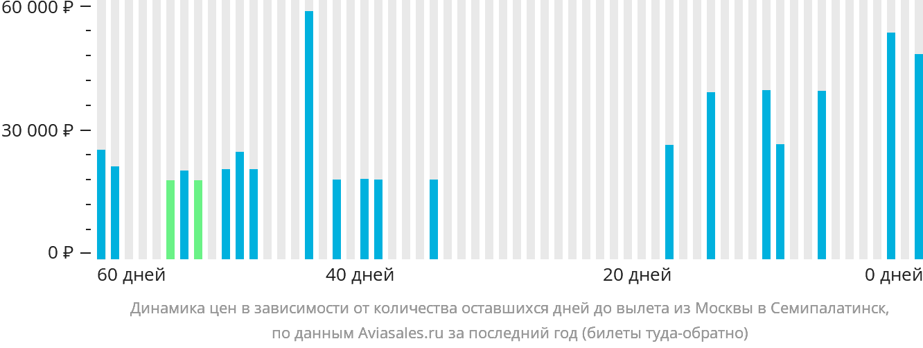 Динамика цен в зависимости от количества оставшихся дней до вылета из Москвы в Семей