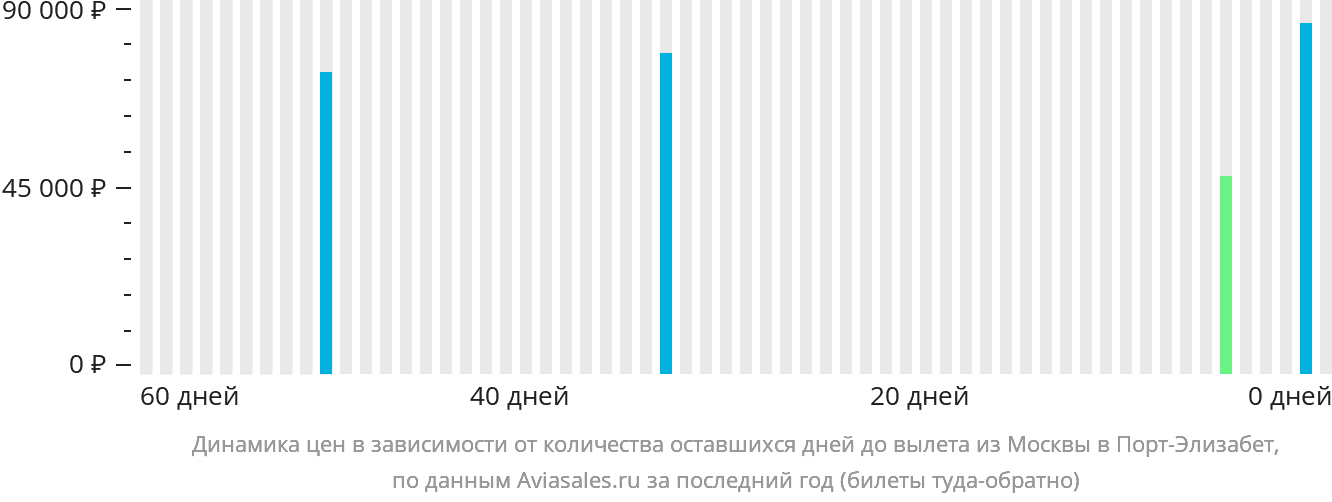 Динамика цен в зависимости от количества оставшихся дней до вылета из Москвы в Порт-Элизабет