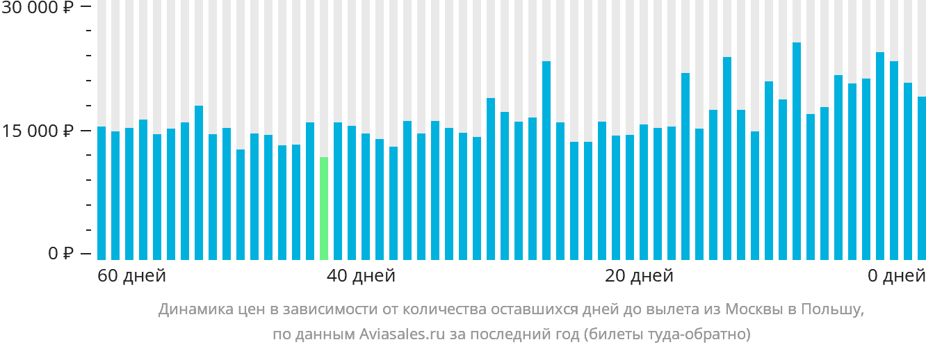 Динамика цен в зависимости от количества оставшихся дней до вылета из Москвы в Польшу