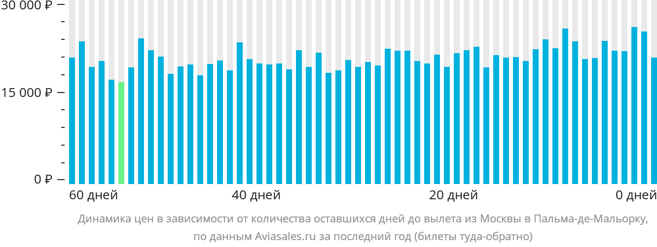 Динамика цен в зависимости от количества оставшихся дней до вылета из Москвы в Пальма-де-Майорку