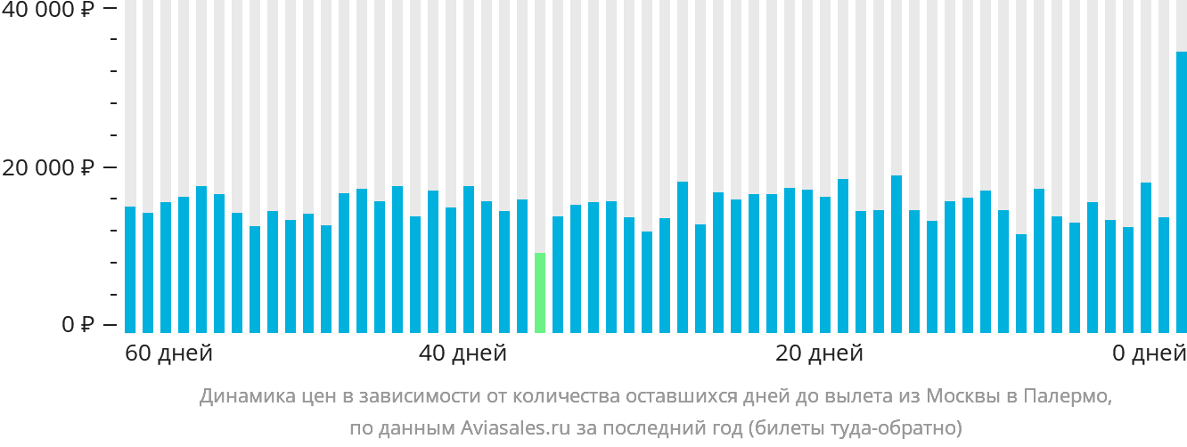 Динамика цен в зависимости от количества оставшихся дней до вылета из Москвы в Палермо