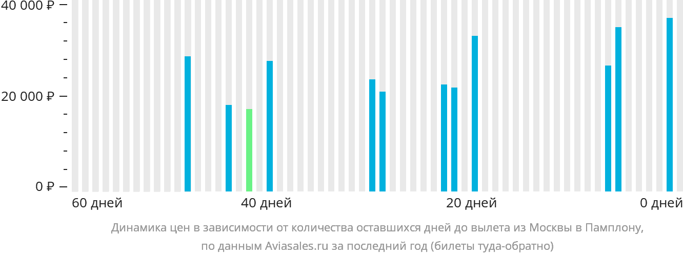Динамика цен в зависимости от количества оставшихся дней до вылета из Москвы в Памплону