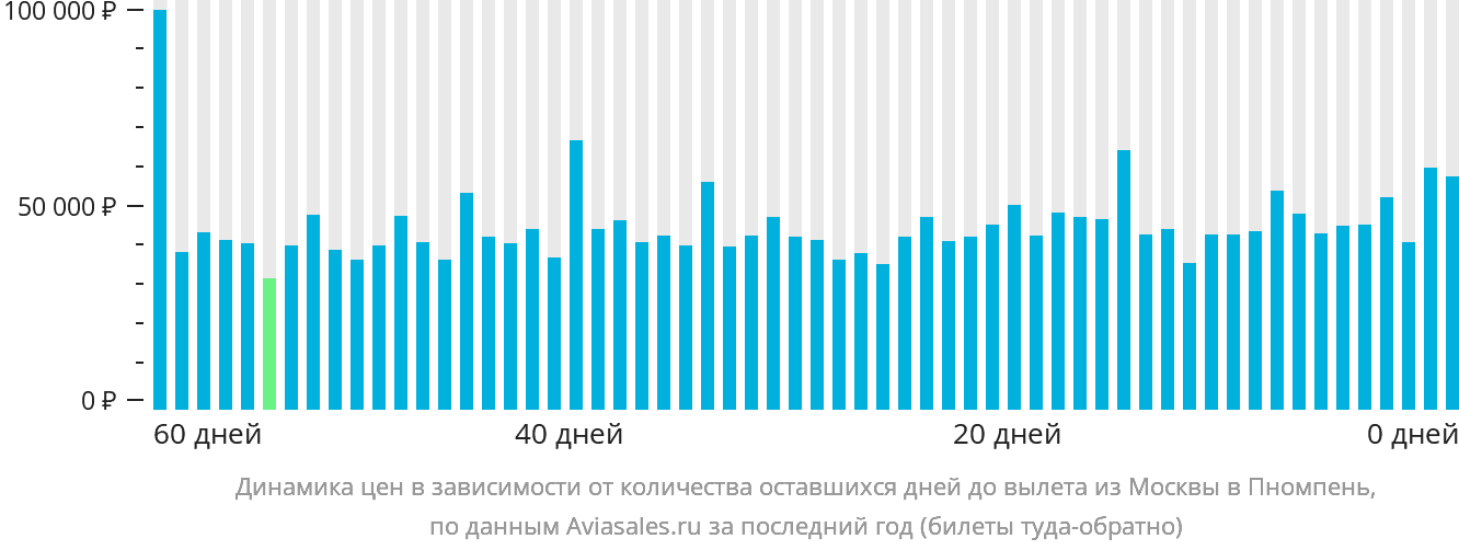 Динамика цен в зависимости от количества оставшихся дней до вылета из Москвы в Пномпень
