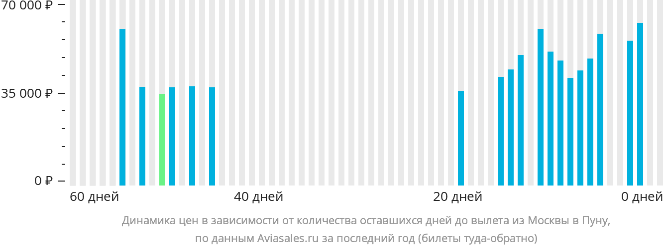 Динамика цен в зависимости от количества оставшихся дней до вылета из Москвы в Пуну