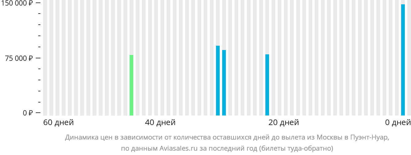Динамика цен в зависимости от количества оставшихся дней до вылета из Москвы в Пуэнт-Нуар