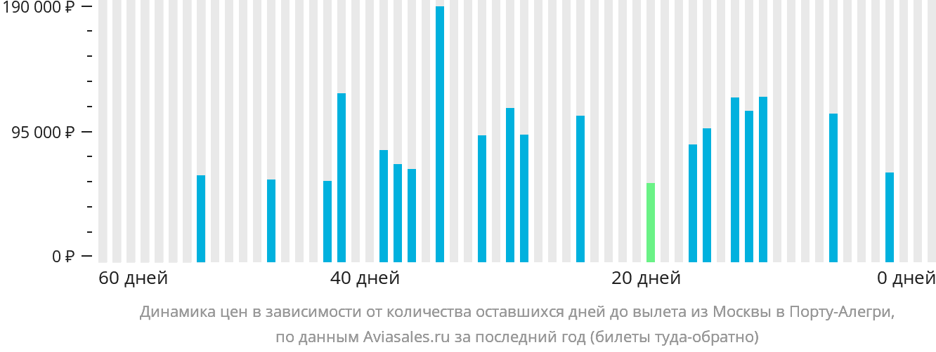 Динамика цен в зависимости от количества оставшихся дней до вылета из Москвы в Порту-Алегри